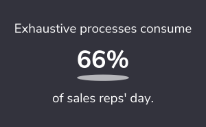 Exhaustive processes consume 66% of sales reps' day