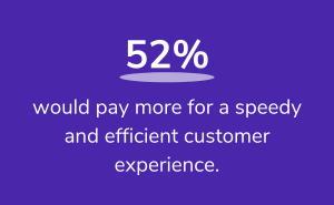 52% would pay more for a speedy and efficient customer experience