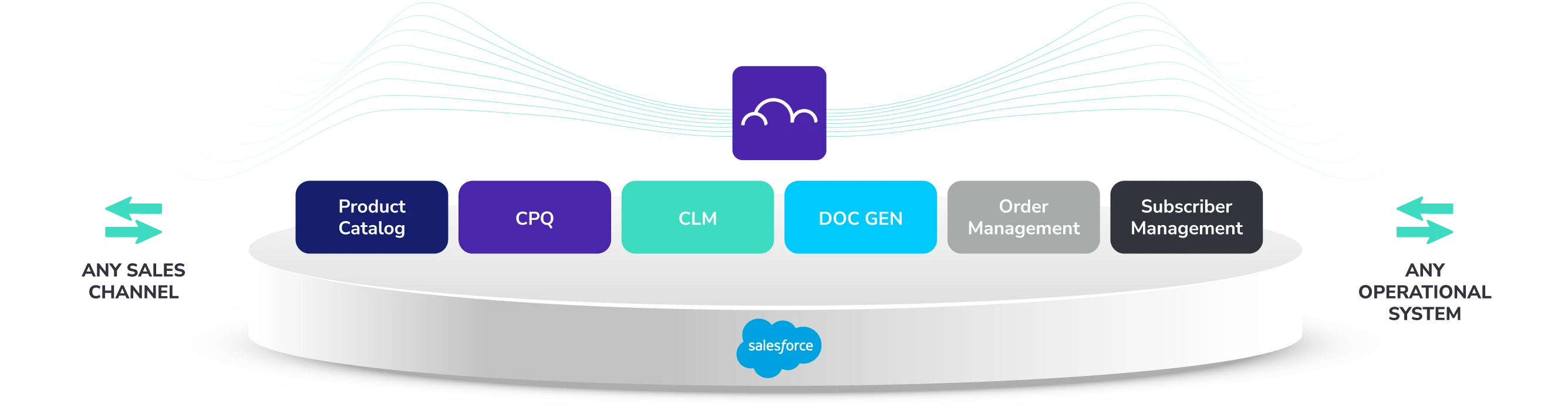CPQ lifecycle