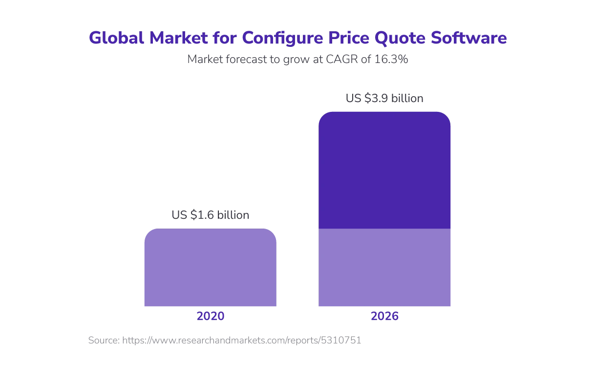 global-market-for-configure-price-quote-software